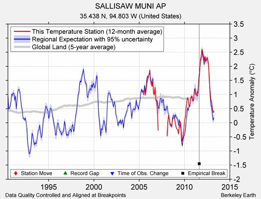 SALLISAW MUNI AP comparison to regional expectation