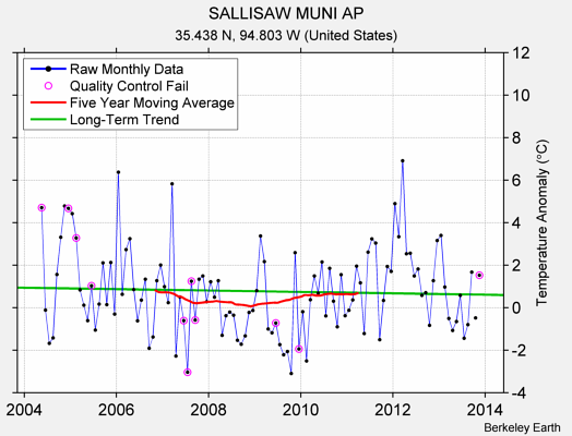 SALLISAW MUNI AP Raw Mean Temperature