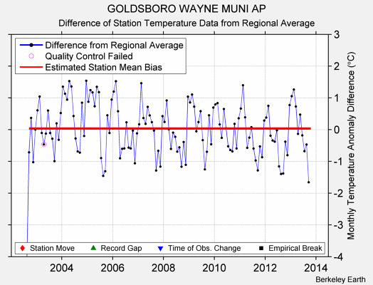 GOLDSBORO WAYNE MUNI AP difference from regional expectation