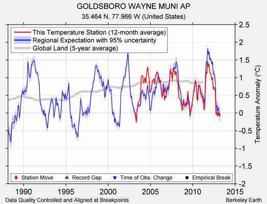 GOLDSBORO WAYNE MUNI AP comparison to regional expectation