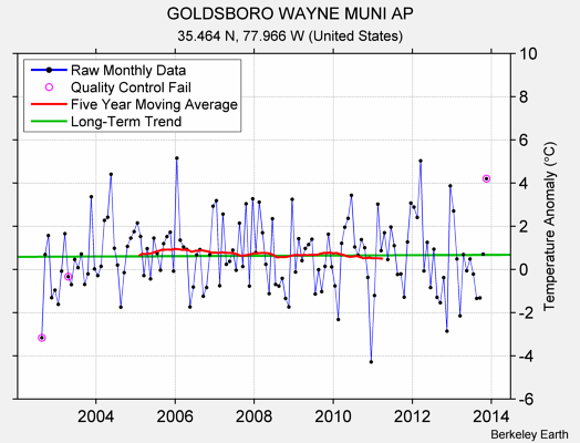 GOLDSBORO WAYNE MUNI AP Raw Mean Temperature