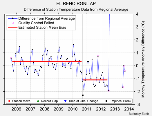 EL RENO RGNL AP difference from regional expectation