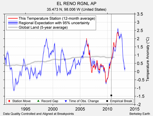 EL RENO RGNL AP comparison to regional expectation