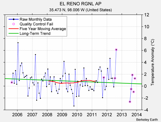 EL RENO RGNL AP Raw Mean Temperature