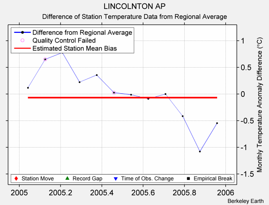 LINCOLNTON AP difference from regional expectation