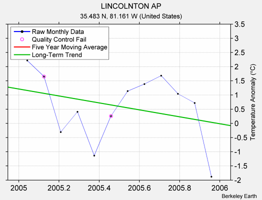 LINCOLNTON AP Raw Mean Temperature