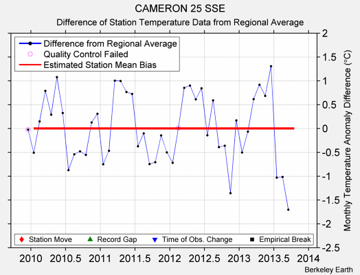 CAMERON 25 SSE difference from regional expectation