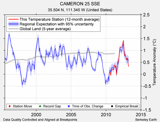 CAMERON 25 SSE comparison to regional expectation