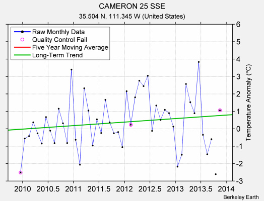 CAMERON 25 SSE Raw Mean Temperature