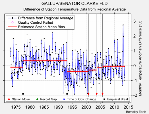 GALLUP/SENATOR CLARKE FLD difference from regional expectation