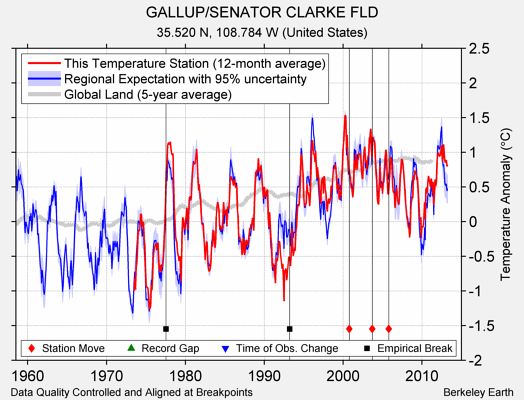 GALLUP/SENATOR CLARKE FLD comparison to regional expectation