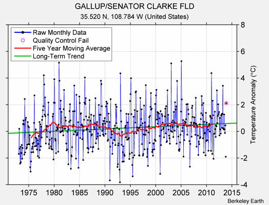 GALLUP/SENATOR CLARKE FLD Raw Mean Temperature