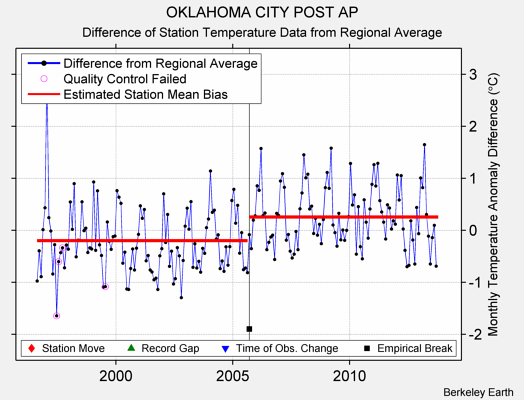 OKLAHOMA CITY POST AP difference from regional expectation