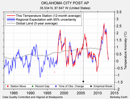 OKLAHOMA CITY POST AP comparison to regional expectation