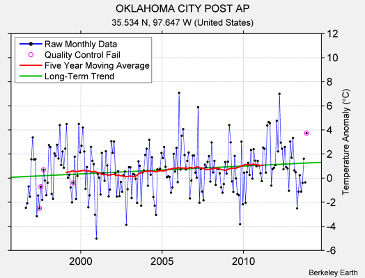 OKLAHOMA CITY POST AP Raw Mean Temperature