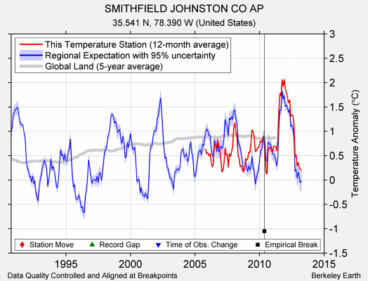 SMITHFIELD JOHNSTON CO AP comparison to regional expectation