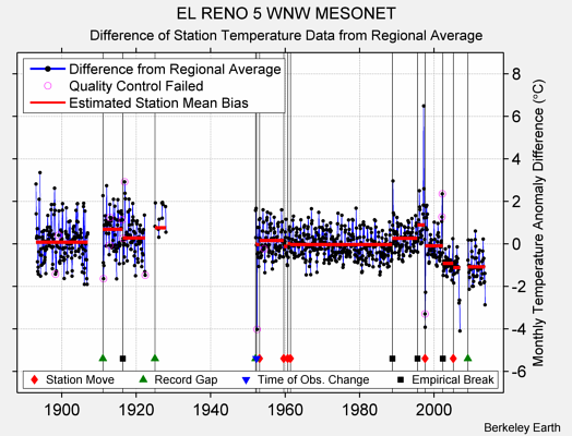 EL RENO 5 WNW MESONET difference from regional expectation