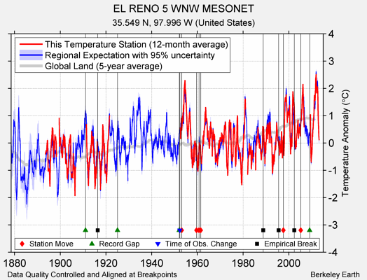 EL RENO 5 WNW MESONET comparison to regional expectation