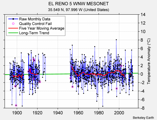 EL RENO 5 WNW MESONET Raw Mean Temperature