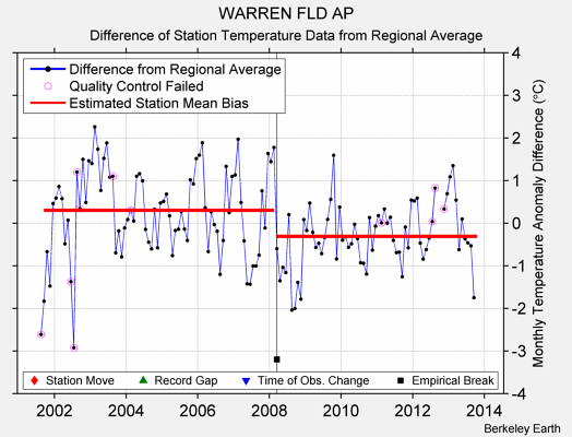 WARREN FLD AP difference from regional expectation