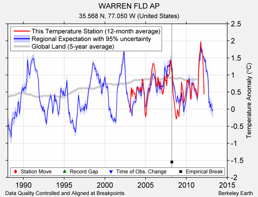 WARREN FLD AP comparison to regional expectation