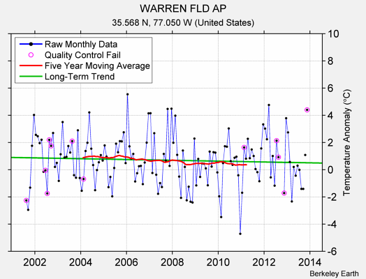 WARREN FLD AP Raw Mean Temperature