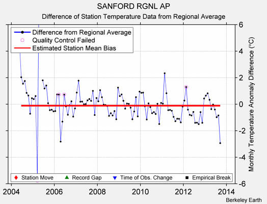 SANFORD RGNL AP difference from regional expectation