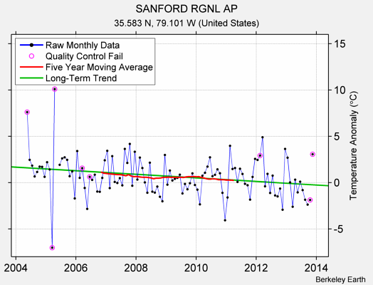 SANFORD RGNL AP Raw Mean Temperature