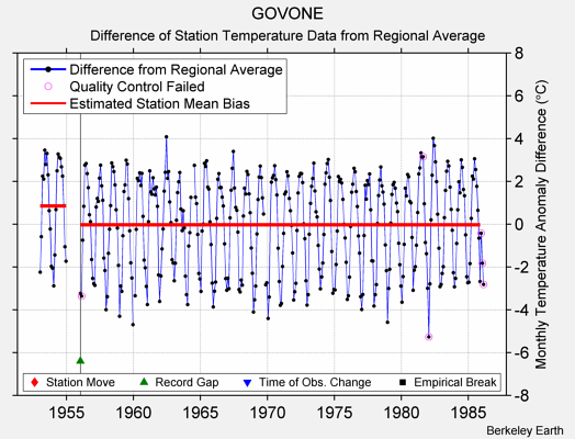 GOVONE difference from regional expectation