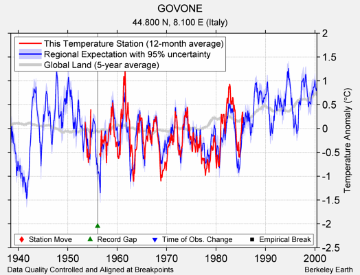 GOVONE comparison to regional expectation