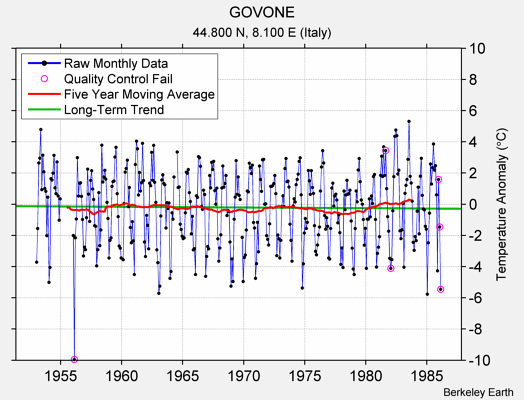 GOVONE Raw Mean Temperature