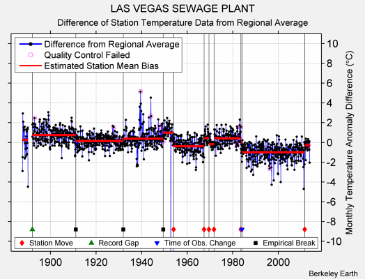 LAS VEGAS SEWAGE PLANT difference from regional expectation