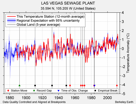 LAS VEGAS SEWAGE PLANT comparison to regional expectation