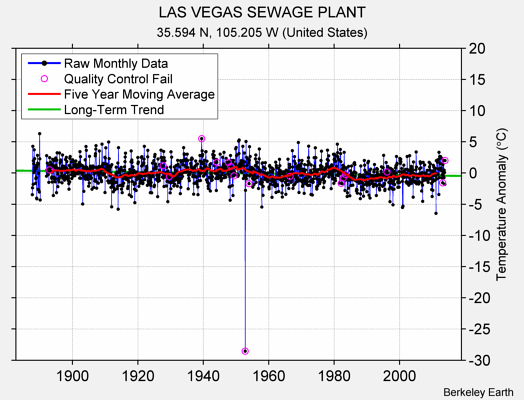 LAS VEGAS SEWAGE PLANT Raw Mean Temperature