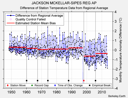 JACKSON MCKELLAR-SIPES REG AP difference from regional expectation