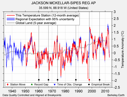 JACKSON MCKELLAR-SIPES REG AP comparison to regional expectation