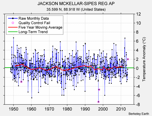 JACKSON MCKELLAR-SIPES REG AP Raw Mean Temperature