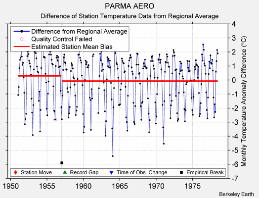 PARMA AERO difference from regional expectation