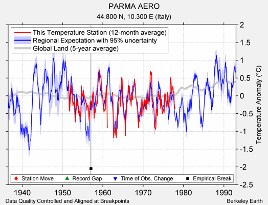 PARMA AERO comparison to regional expectation