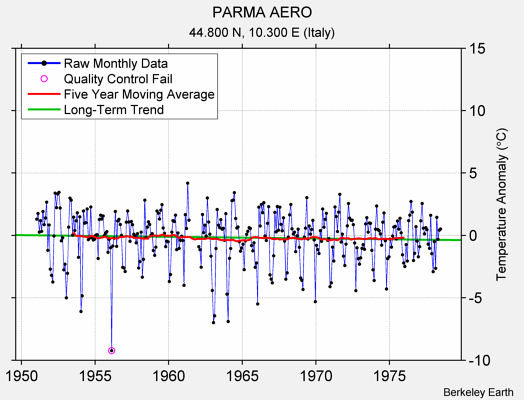 PARMA AERO Raw Mean Temperature