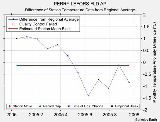 PERRY LEFORS FLD AP difference from regional expectation