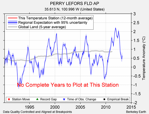 PERRY LEFORS FLD AP comparison to regional expectation