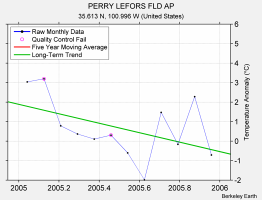 PERRY LEFORS FLD AP Raw Mean Temperature