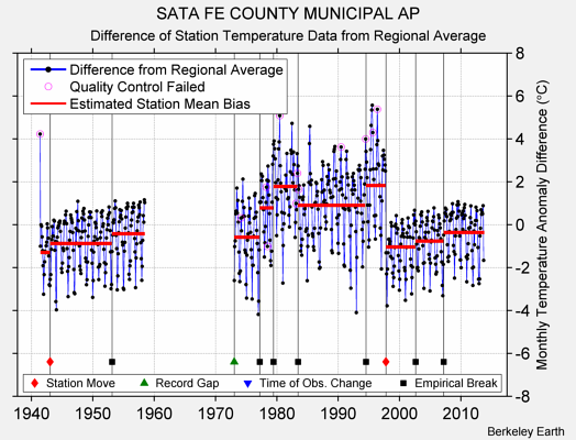 SATA FE COUNTY MUNICIPAL AP difference from regional expectation