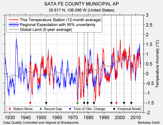 SATA FE COUNTY MUNICIPAL AP comparison to regional expectation