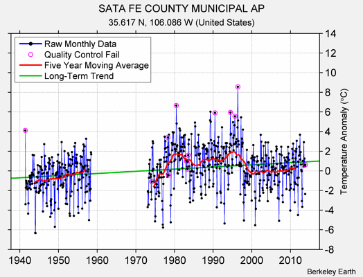 SATA FE COUNTY MUNICIPAL AP Raw Mean Temperature