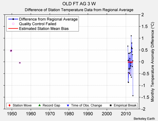 OLD FT AG 3 W difference from regional expectation