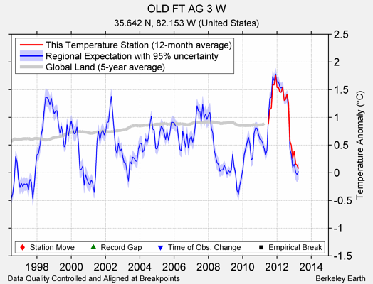 OLD FT AG 3 W comparison to regional expectation