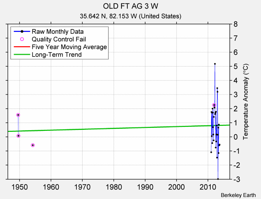 OLD FT AG 3 W Raw Mean Temperature