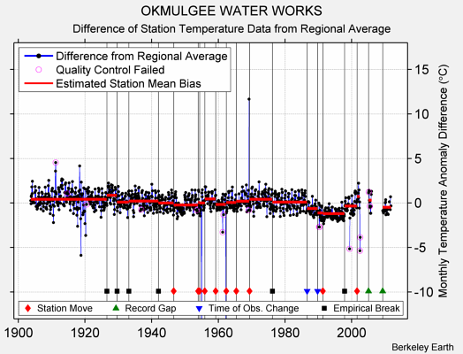 OKMULGEE WATER WORKS difference from regional expectation